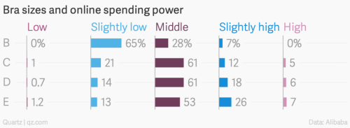 bra-sizes-and-online-spending-power-low-slightly-low-middle-slightly-high-high_chartbuilder